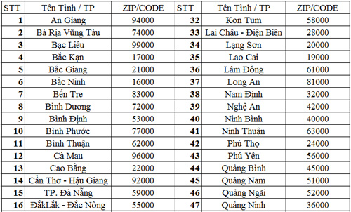 Danh sách mã bưu chính Zip/Postal Code của các tỉnh thành Việt Nam